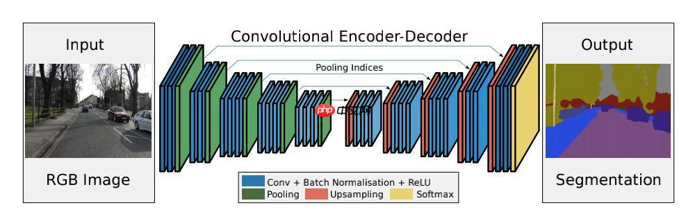 基于 PaddlePaddle 框架的 SegNet 论文复现 - php中文网