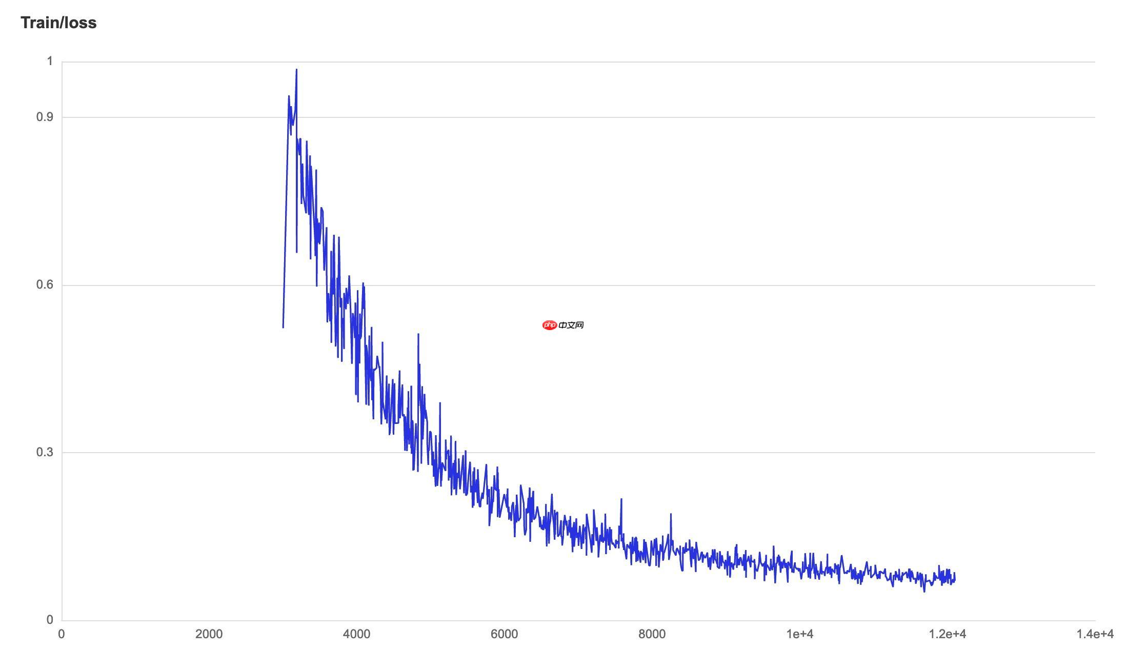 基于 PaddlePaddle 框架的 SegNet 论文复现 - php中文网