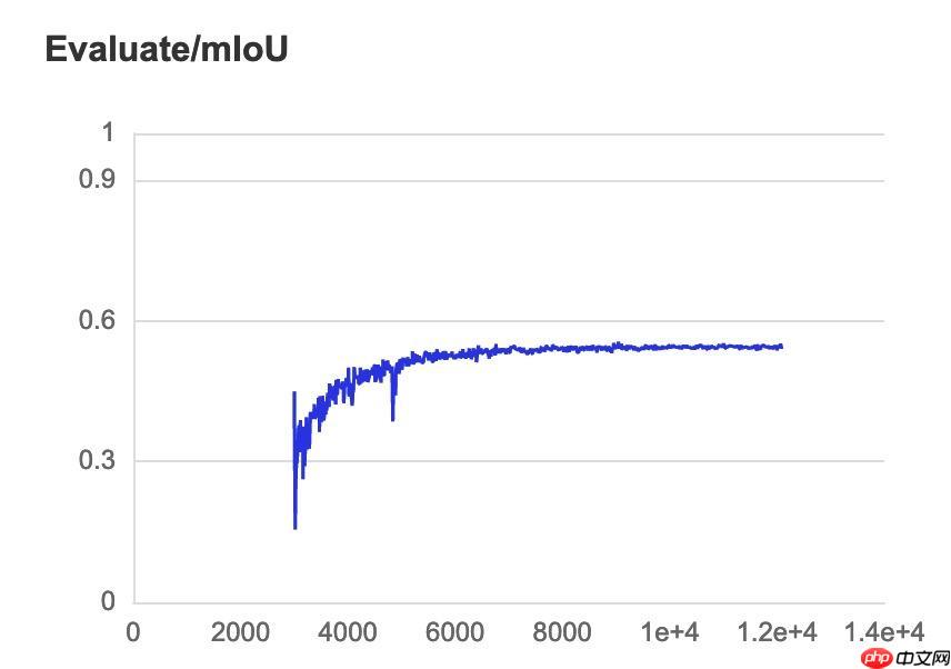 基于 PaddlePaddle 框架的 SegNet 论文复现 - php中文网