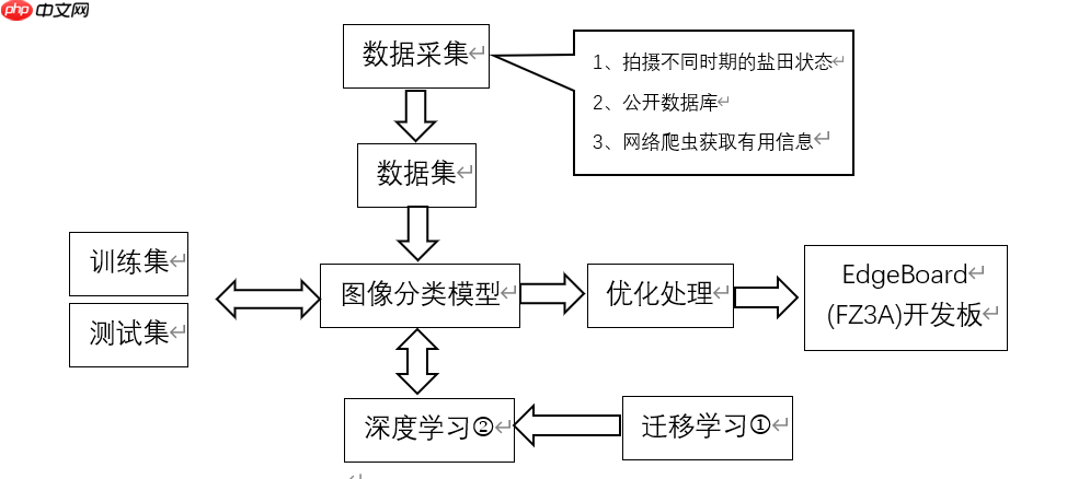 【飞桨领航团AI达人创造营】基于EdgeBoard部署的圈围晒盐的智能辅助系统 - php中文网