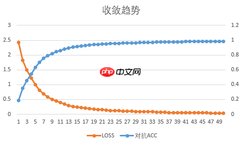 论文复现赛：对抗攻击 - php中文网
