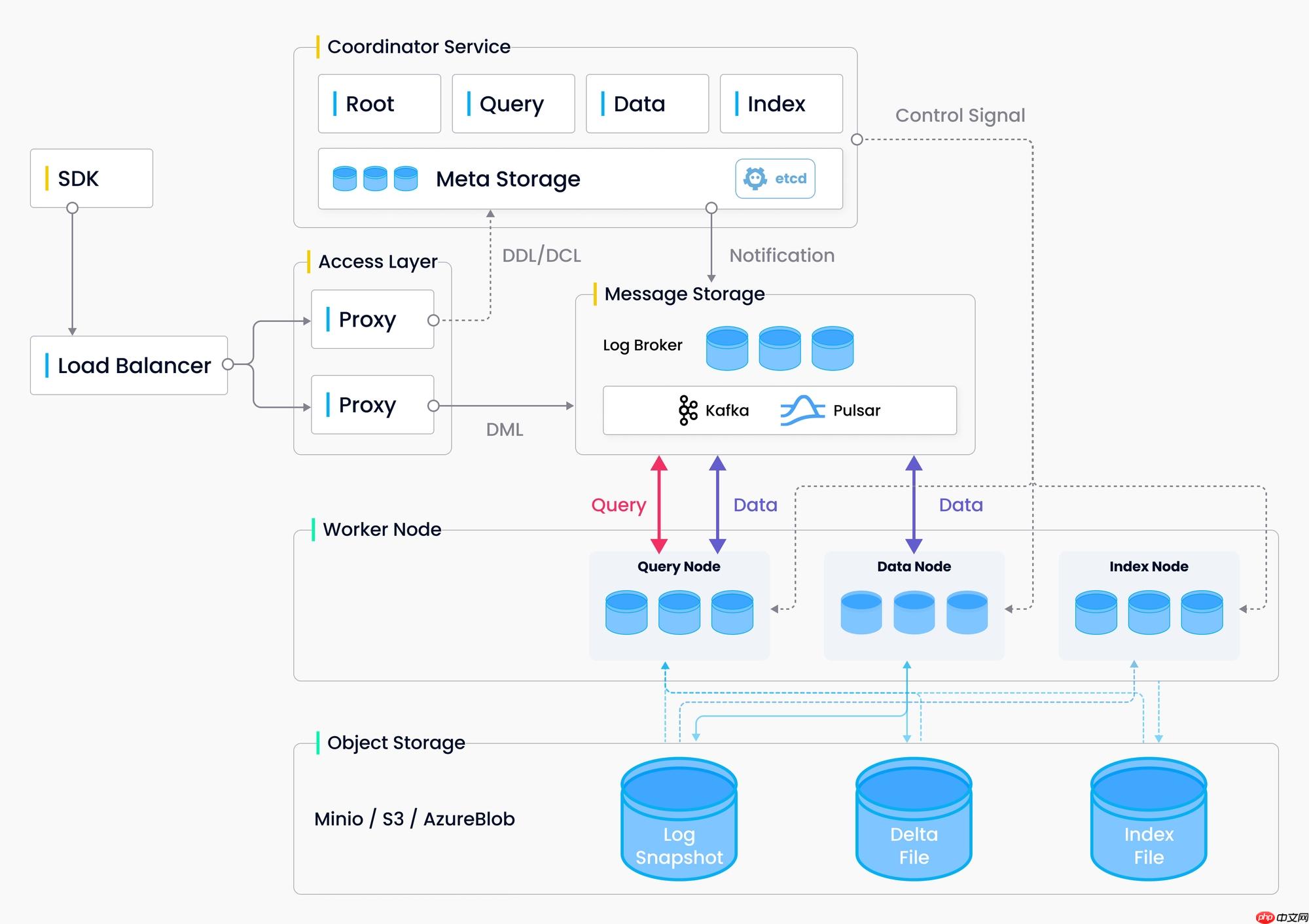 基于 Milvus 和 MIND 算法的商品召回 - php中文网