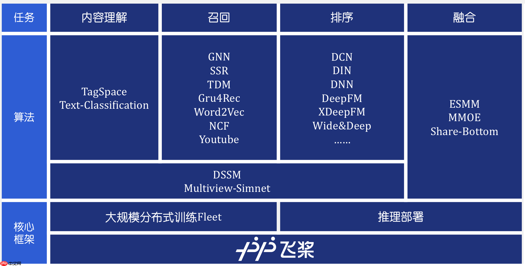 基于 Milvus 和 MIND 算法的商品召回 - php中文网