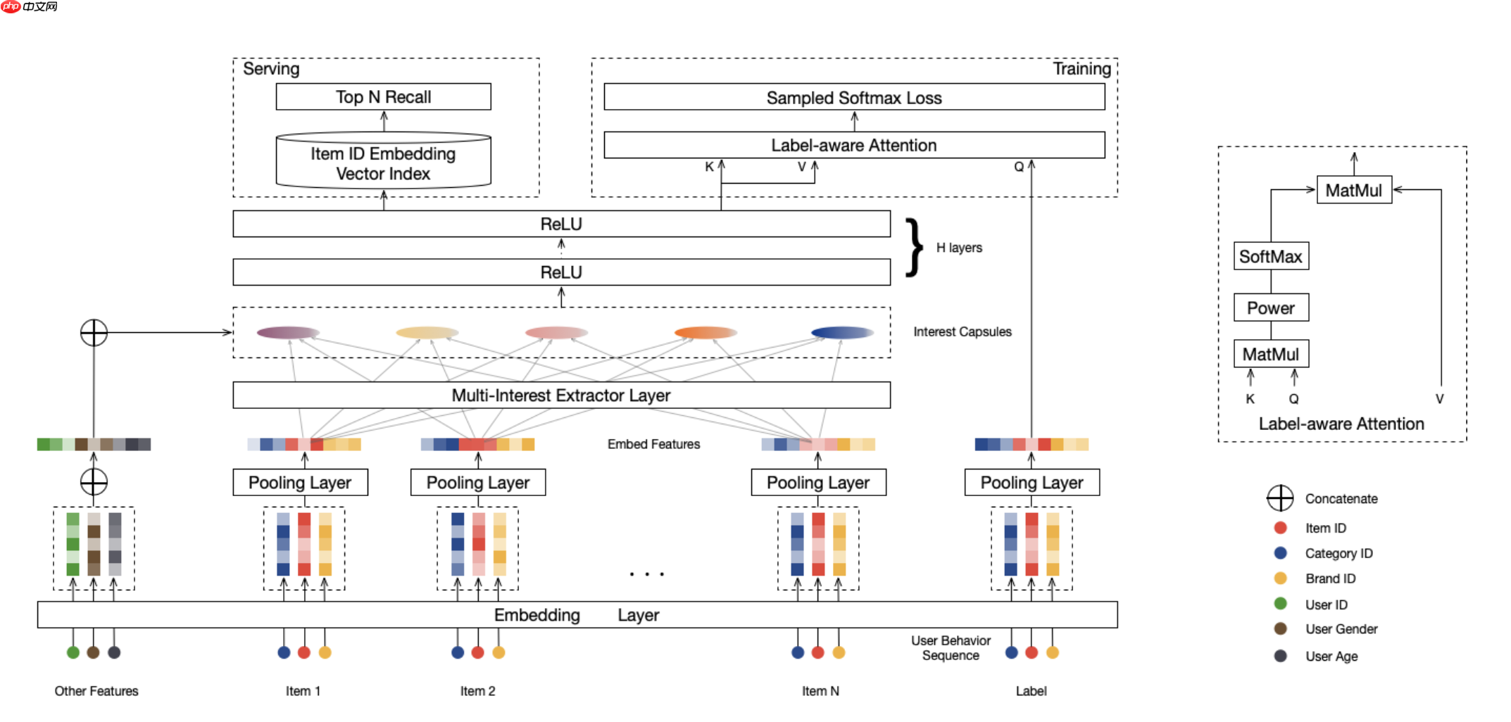 基于 Milvus 和 MIND 算法的商品召回 - php中文网
