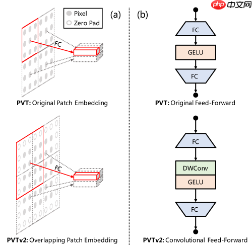PVT v2:超越 Swin 的新型金字塔 ViT - php中文网