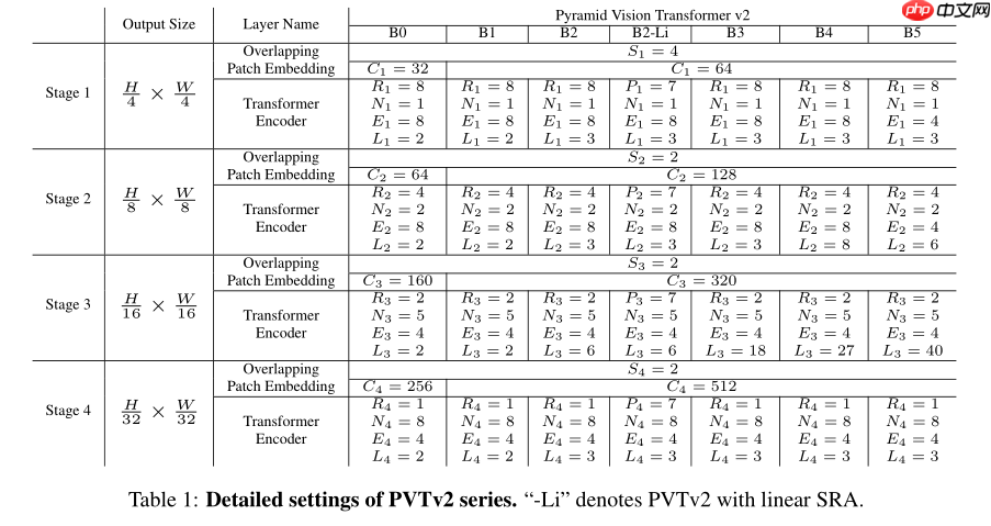 PVT v2：超越 Swin 的新型金字塔 ViT - php中文网