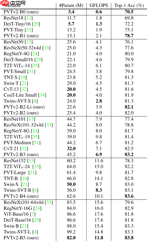 PVT v2:超越 Swin 的新型金字塔 ViT - php中文网