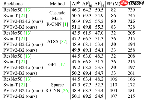 PVT v2:超越 Swin 的新型金字塔 ViT - php中文网