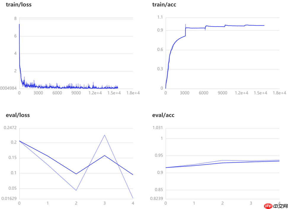 PVT v2:超越 Swin 的新型金字塔 ViT - php中文网