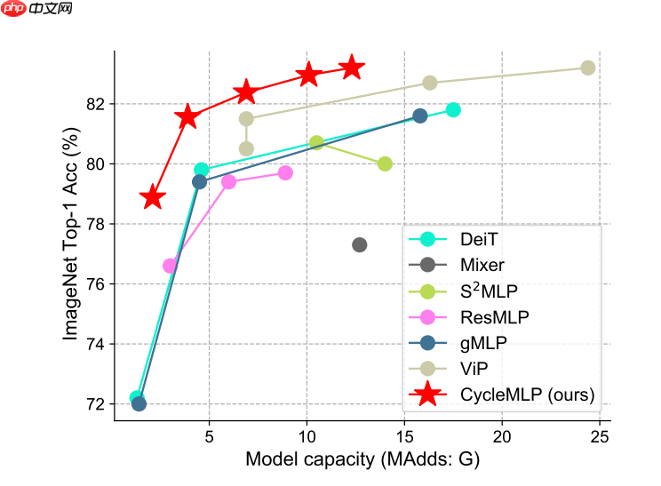 浅析并实现 CycleMLP，一种用于密集预测的类 MLP 模型 - php中文网
