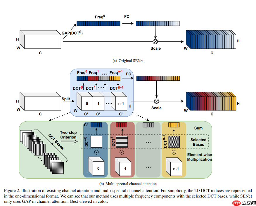 Paddle2.0:浅析并实现 FcaNet 模型 - php中文网