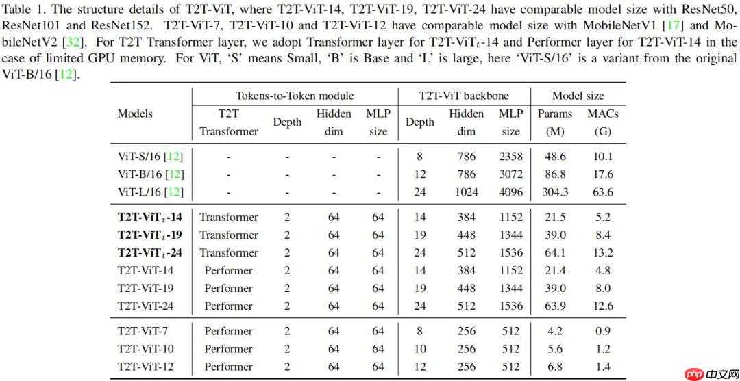 Paddle2.0:浅析并实现 T2T-ViT 模型 - php中文网