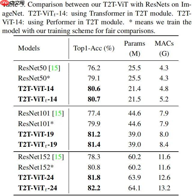 Paddle2.0:浅析并实现 T2T-ViT 模型 - php中文网