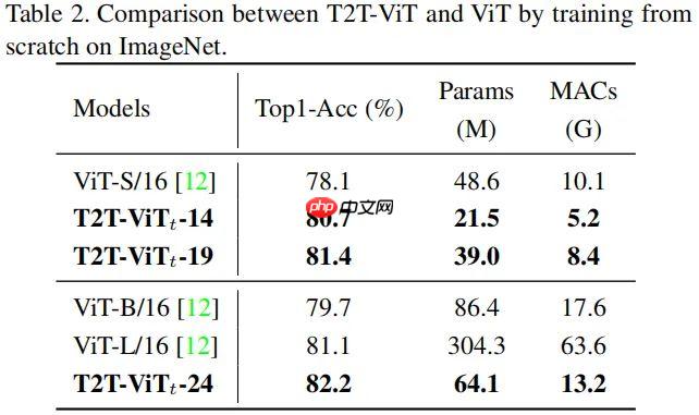 Paddle2.0:浅析并实现 T2T-ViT 模型 - php中文网