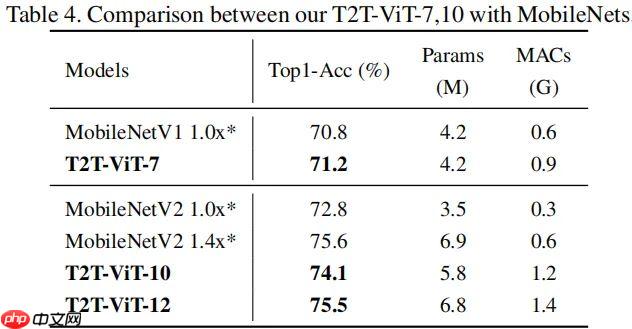 Paddle2.0:浅析并实现 T2T-ViT 模型 - php中文网