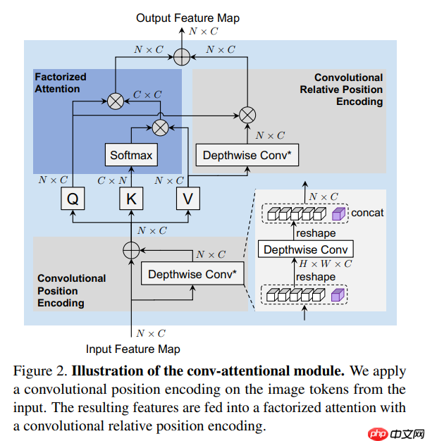 Paddle2.0：浅析并实现 CoaT 模型 - php中文网