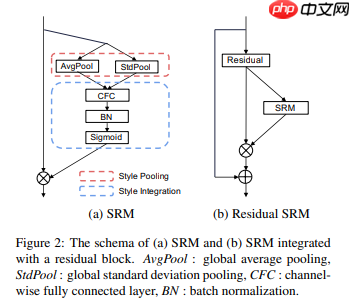 改进的注意力多尺度特征融合卷积神经网络 - php中文网