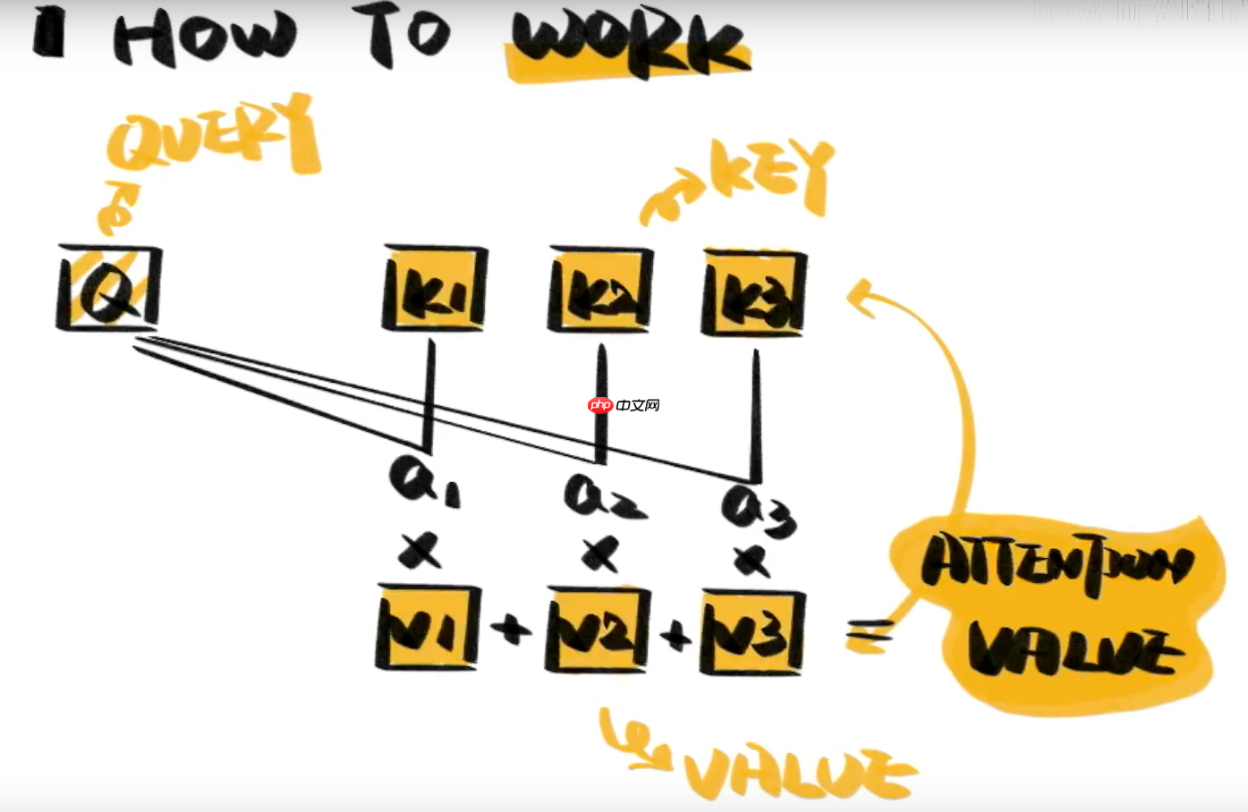 教学transformer原理及应用 - php中文网