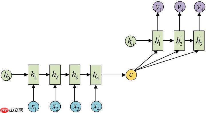 教学transformer原理及应用 - php中文网