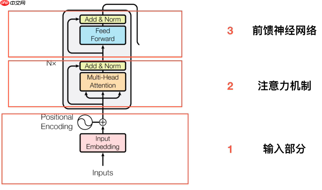 教学transformer原理及应用 - php中文网