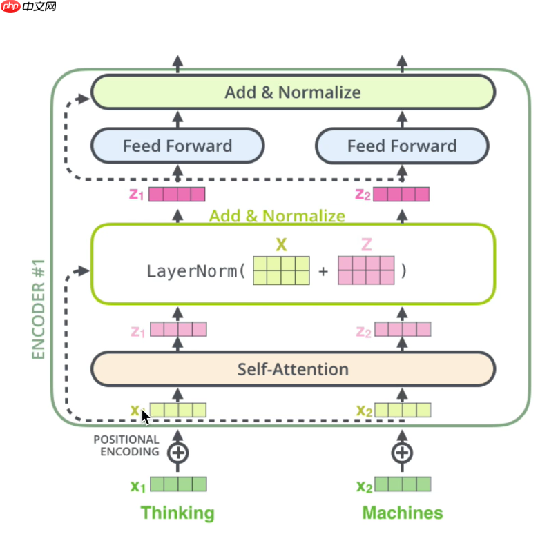 教学transformer原理及应用 - php中文网