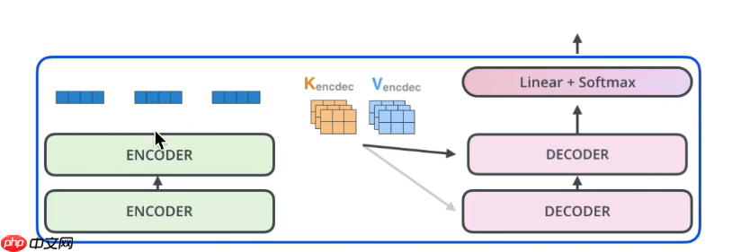 教学transformer原理及应用 - php中文网
