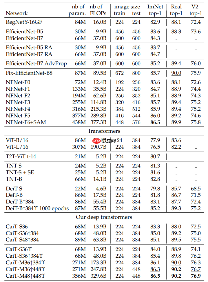 Paddle2.0：浅析并实现 CaiT 模型 - php中文网
