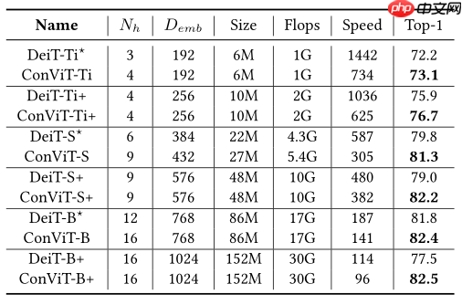 ConViT：引入归纳偏置的ViT - php中文网