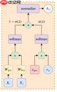 ConViT：引入归纳偏置的ViT - php中文网