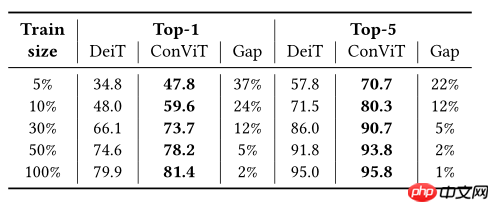 ConViT：引入归纳偏置的ViT - php中文网