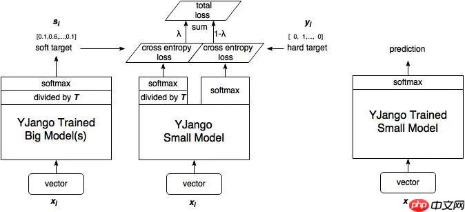 CPM-Distill：经过知识蒸馏的小型文本生成模型 - php中文网