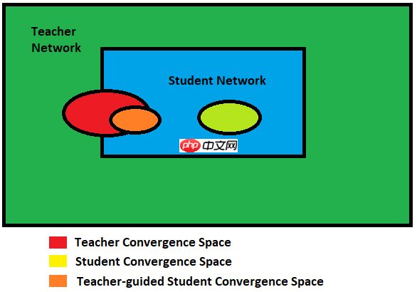 CPM-Distill：经过知识蒸馏的小型文本生成模型 - php中文网