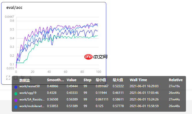 改进的注意力残差卷积网络SA-Residual-Inception-Net - php中文网