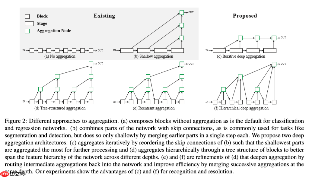 基于 Paddle2.0 实现 DLA 模型 - php中文网