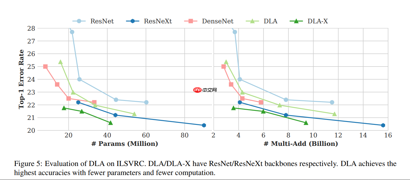 基于 Paddle2.0 实现 DLA 模型 - php中文网