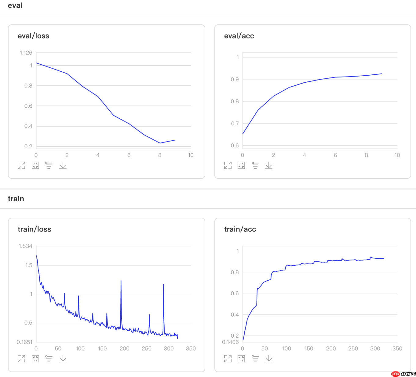一文搞懂Paddle2.0中的学习率 - php中文网