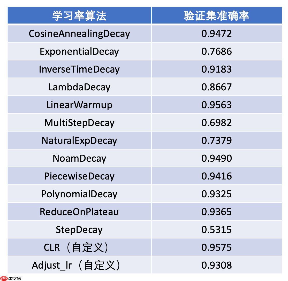 一文搞懂Paddle2.0中的学习率 - php中文网