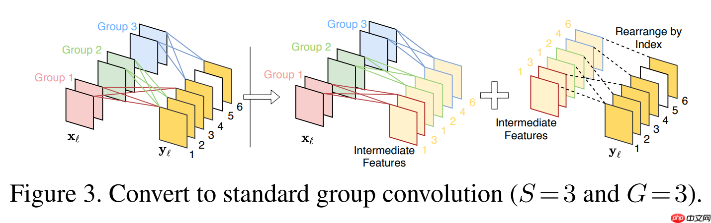 CondenseNet V2：深度网络的稀疏特征重新激活 - php中文网