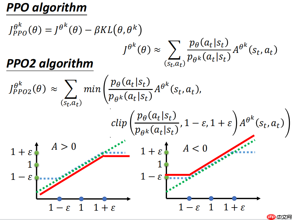 近端策略优化PPO-算法简析-paddle2.0 - php中文网