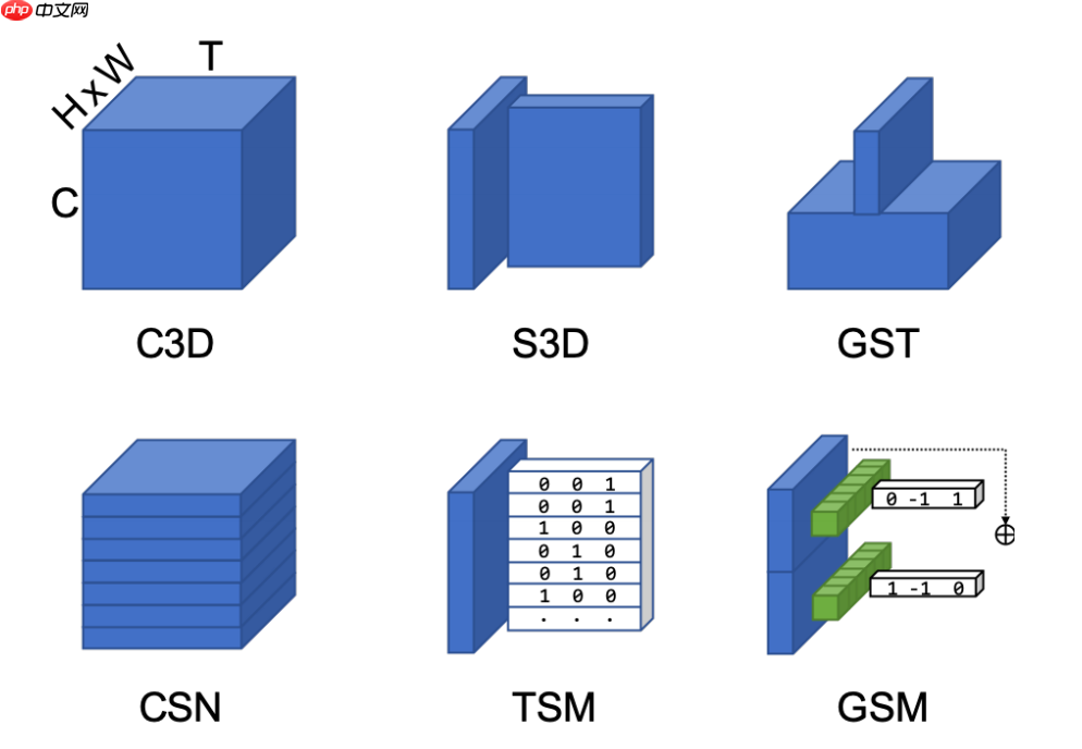 基于Paddle2.0实现视频分类模型GSM - php中文网