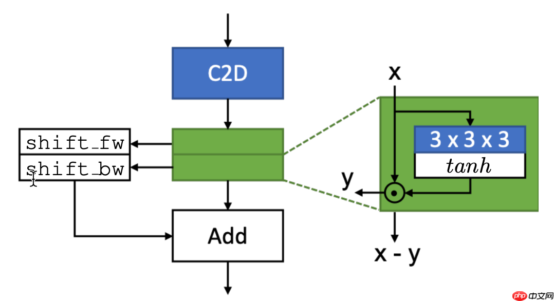 基于Paddle2.0实现视频分类模型GSM - php中文网