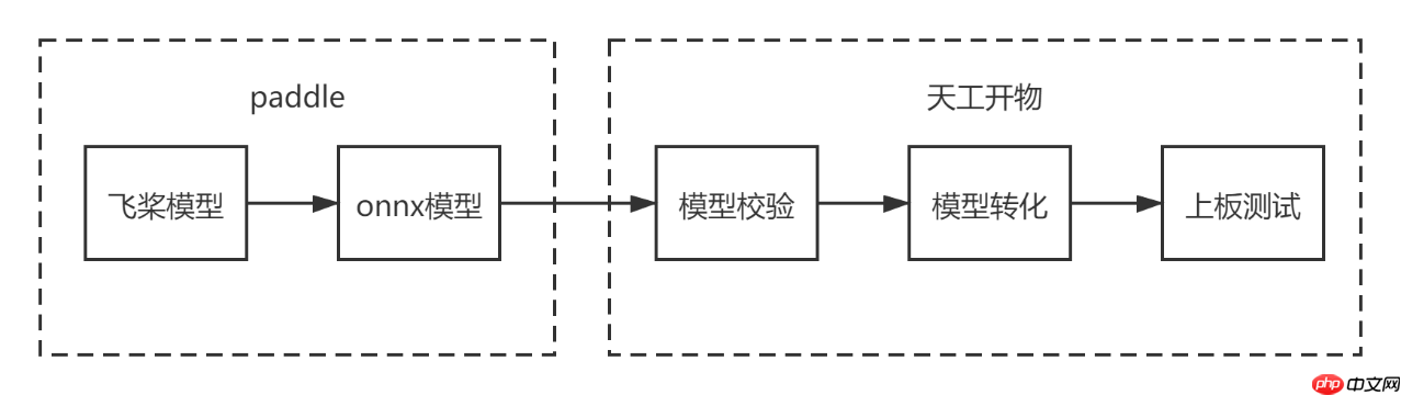 飞桨模型在地平线开发板部署 - php中文网