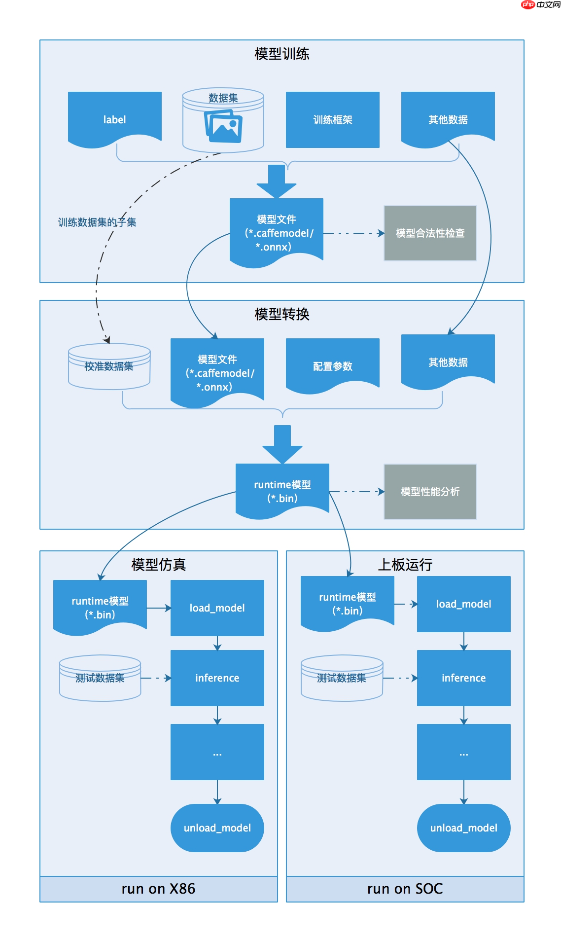 飞桨模型在地平线开发板部署 - php中文网
