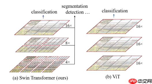 浅析 Swin Transformer - php中文网