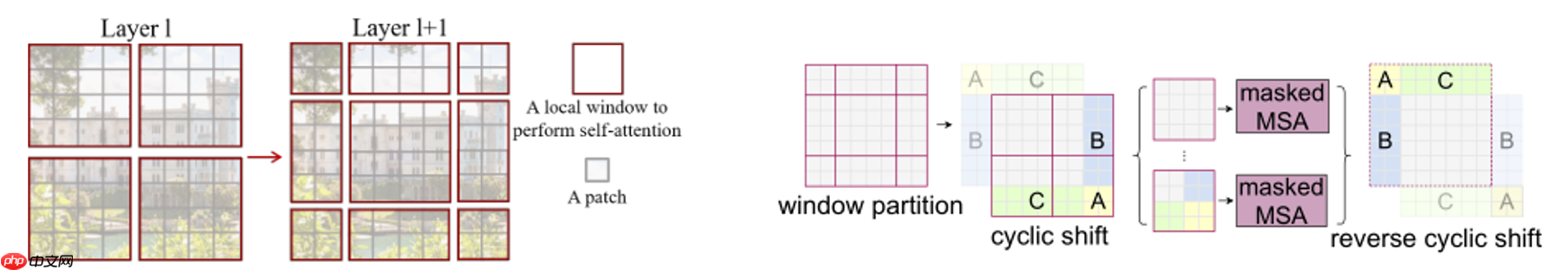 浅析 Swin Transformer - php中文网