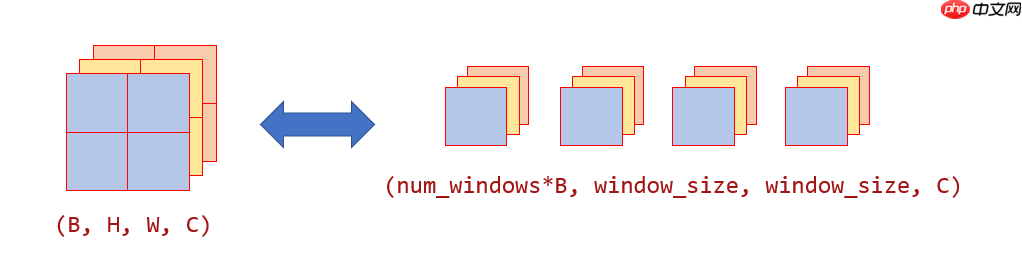 浅析 Swin Transformer - php中文网