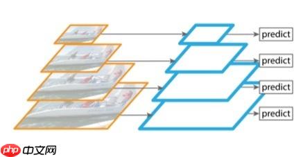 PVT：引入金字塔结构的视觉 Transformer - php中文网