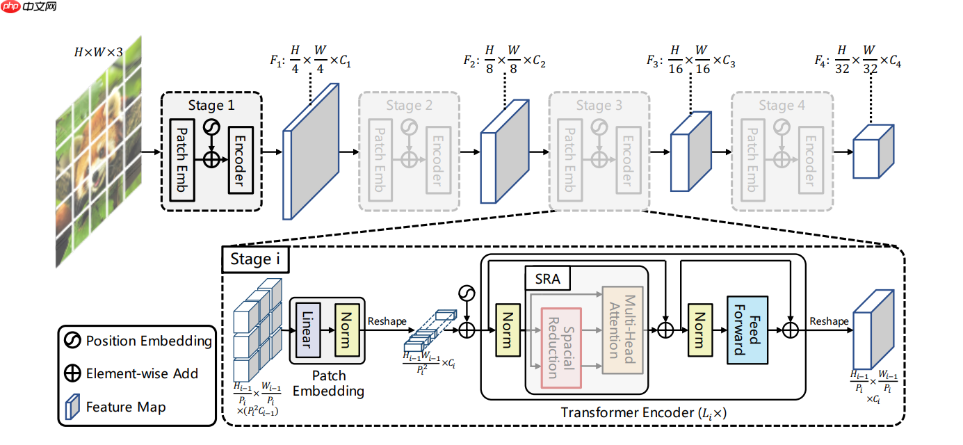 PVT：引入金字塔结构的视觉 Transformer - php中文网