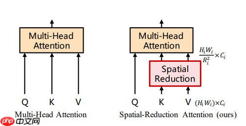 PVT：引入金字塔结构的视觉 Transformer - php中文网