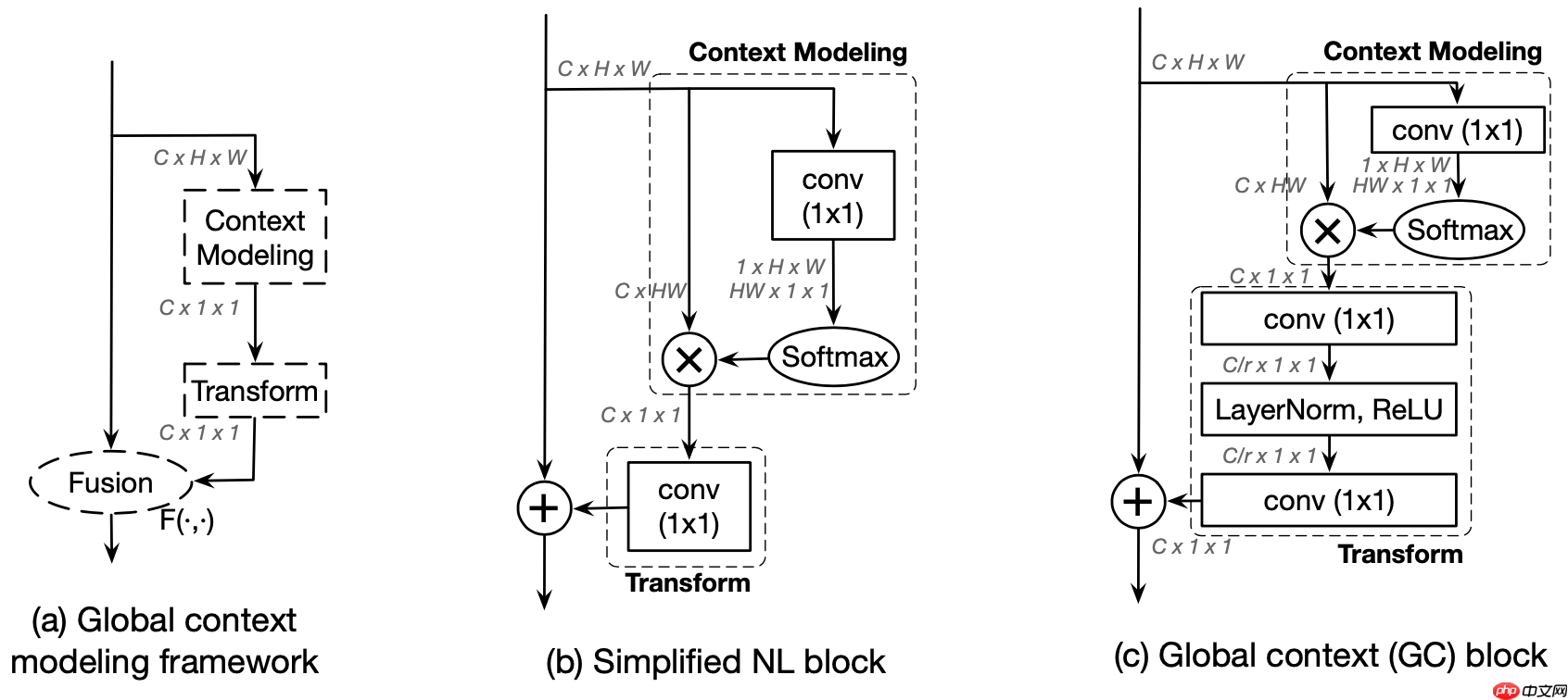 比non-local更好,基于Paddle2.0的GCNet和BAT - php中文网
